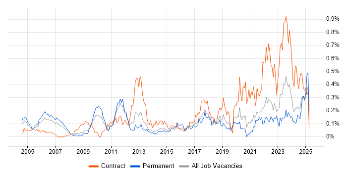 Job vacancy trend for Inventory Management in Yorkshire Job vacancy trend for Inventory Management in Yorkshire