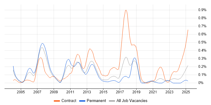 Job vacancy trend for Investment Banking in Yorkshire