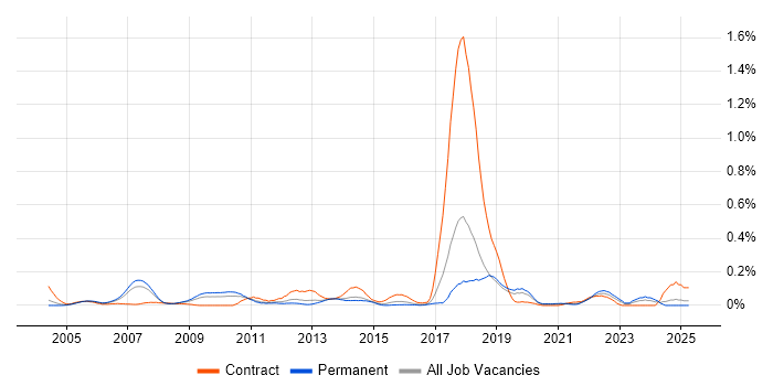 Job vacancy trend for Investment Management in Yorkshire Job vacancy trend for Investment Management in Yorkshire