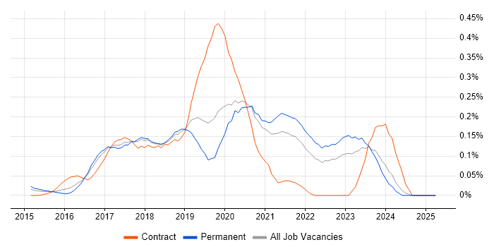 Job vacancy trend for InVision in Yorkshire Job vacancy trend for InVision in Yorkshire