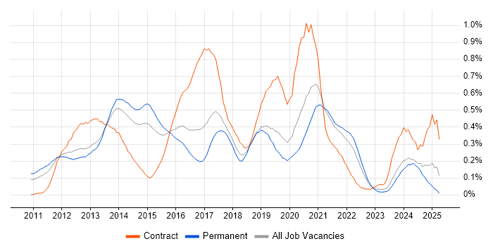 Job vacancy trend for iOS Developer in Yorkshire Job vacancy trend for iOS Developer in Yorkshire