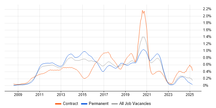 Job vacancy trend for iOS Development in Yorkshire Job vacancy trend for iOS Development in Yorkshire