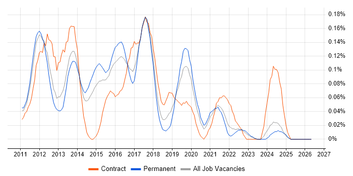iOS SDK job vacancy trend in Yorkshire