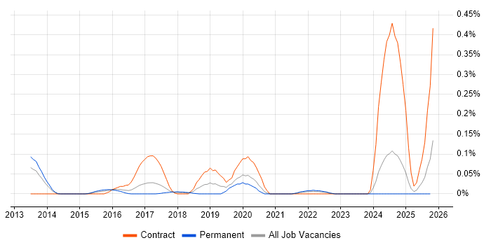 IOS XR job vacancy trend in Yorkshire