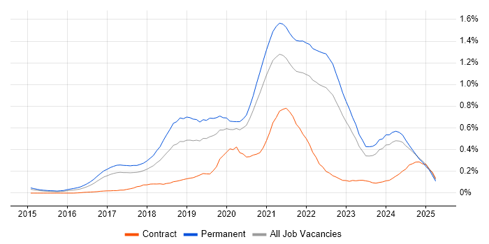 Job vacancy trend for IoT in Yorkshire Job vacancy trend for IoT in Yorkshire