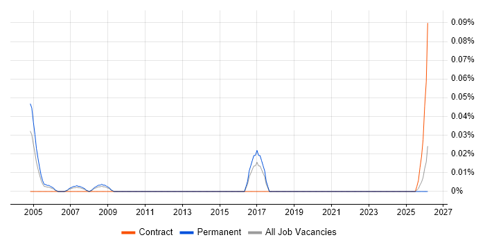 IP Designer job vacancy trend in Yorkshire