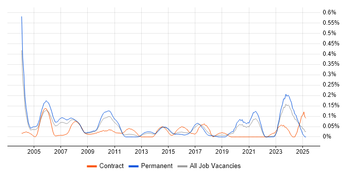 Job vacancy trend for IP Engineer in Yorkshire