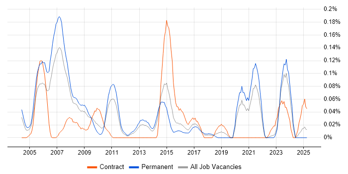 Job vacancy trend for IP Network Engineer in Yorkshire