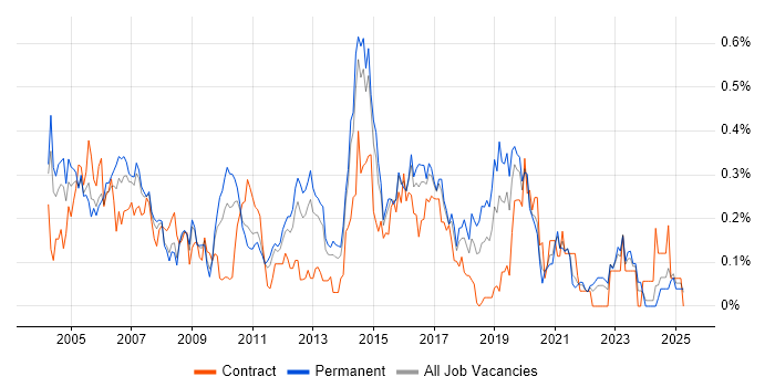 Job vacancy trend for IP Telephony in Yorkshire Job vacancy trend for IP Telephony in Yorkshire