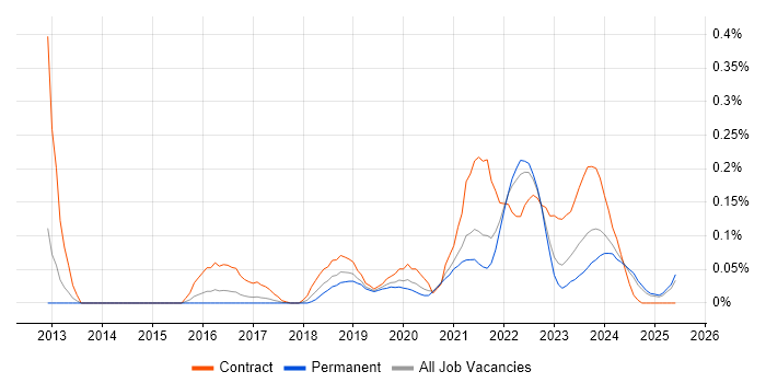 Job vacancy trend for iPaaS in Yorkshire Job vacancy trend for iPaaS in Yorkshire