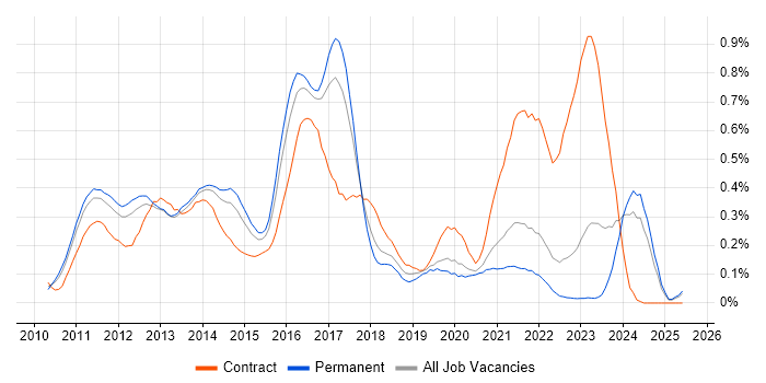 Job vacancy trend for iPad in Yorkshire Job vacancy trend for iPad in Yorkshire
