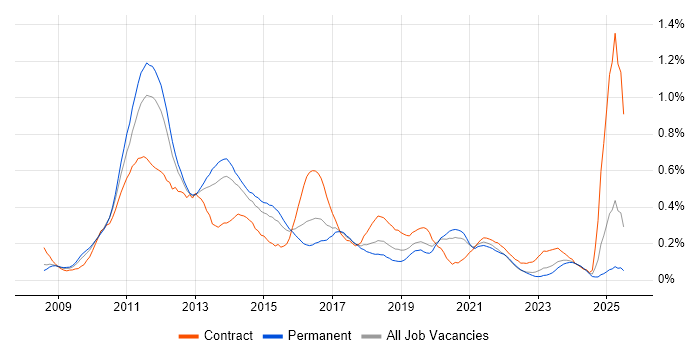 Job vacancy trend for iPhone in Yorkshire Job vacancy trend for iPhone in Yorkshire