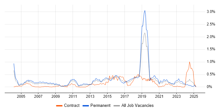 Job vacancy trend for IPsec in Yorkshire Job vacancy trend for IPsec in Yorkshire