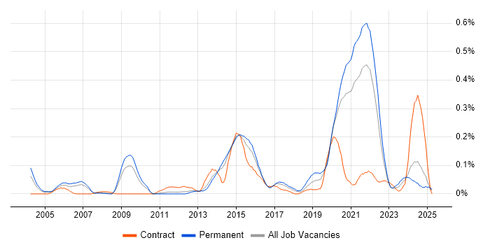 Job vacancy trend for IPv4 in Yorkshire Job vacancy trend for IPv4 in Yorkshire