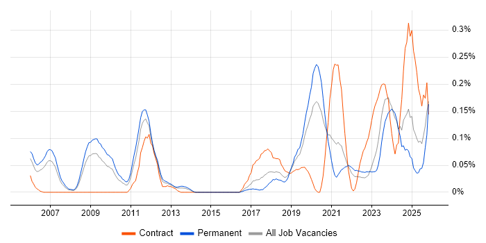 (ISC)2 CCSP job vacancy trend in Yorkshire
