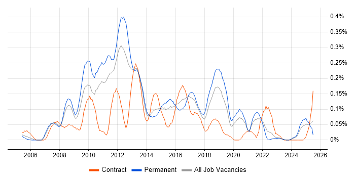 Job vacancy trend for iSCSI in Yorkshire Job vacancy trend for iSCSI in Yorkshire