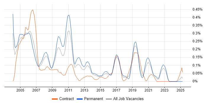 Job vacancy trend for ISDN in Yorkshire Job vacancy trend for ISDN in Yorkshire