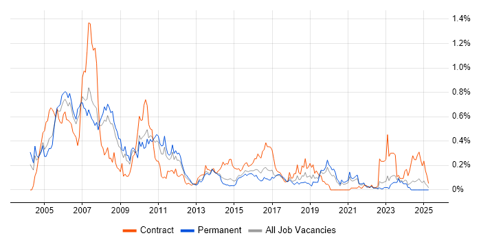 Job vacancy trend for iSeries in Yorkshire