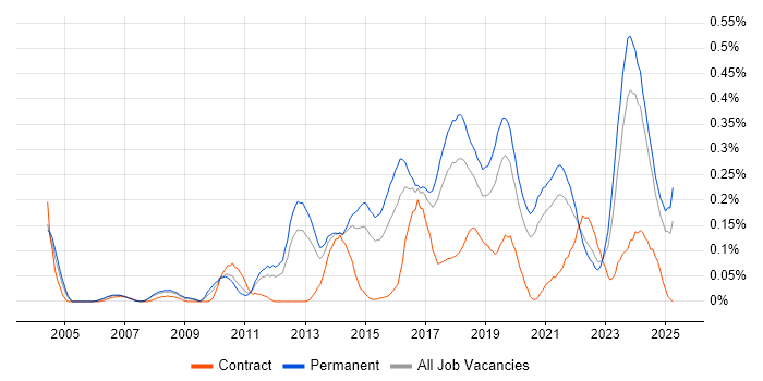 Job vacancy trend for ISMS in Yorkshire Job vacancy trend for ISMS in Yorkshire