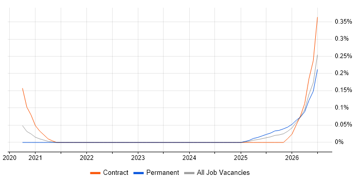 ISO 19650 job vacancy trend in Yorkshire