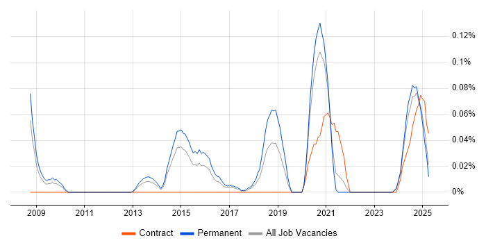 Job vacancy trend for ISO 27001 Lead Implementer in Yorkshire Job vacancy trend for ISO 27001 Lead Implementer in Yorkshire