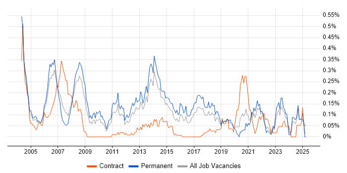 Job vacancy trend for ISO/IEC 20000 in Yorkshire Job vacancy trend for ISO/IEC 20000 in Yorkshire