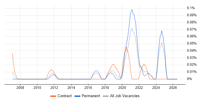ISO 13485 job vacancy trend in Yorkshire