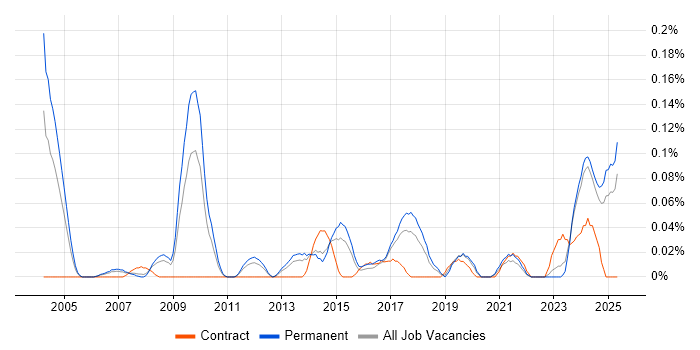 Job vacancy trend for ISO 14001 in Yorkshire Job vacancy trend for ISO 14001 in Yorkshire