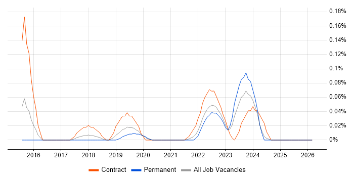 ISO 20022 job vacancy trend in Yorkshire