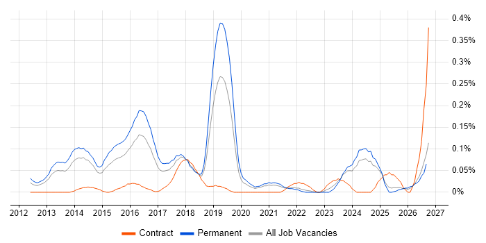ISO 22301 job vacancy trend in Yorkshire