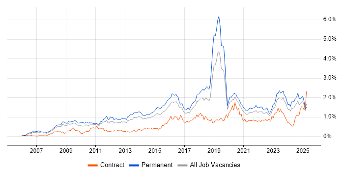 Job vacancy trend for ISO/IEC 27001 in Yorkshire