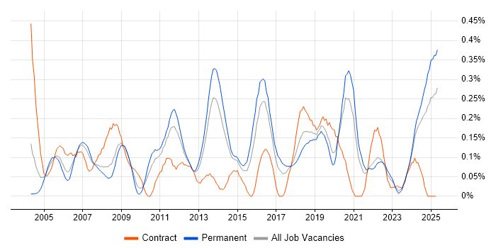 Job vacancy trend for ISO/IEC 27002 (supersedes ISO/IEC 17799) in Yorkshire Job vacancy trend for ISO/IEC 27002 (supersedes ISO/IEC 17799) in Yorkshire