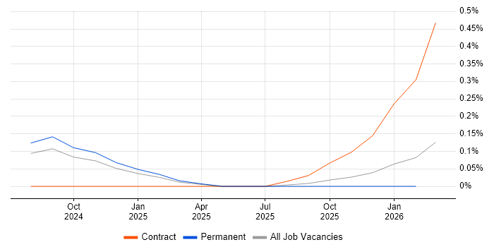 ISO/IEC 42001 job vacancy trend in Yorkshire