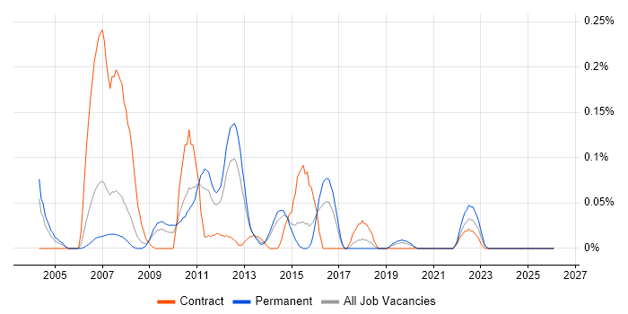 ISO 8583 job vacancy trend in Yorkshire