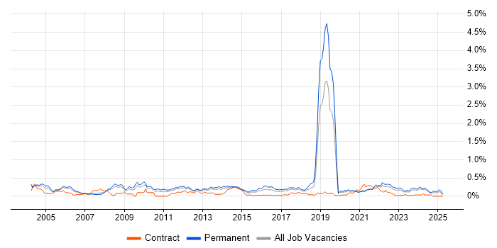 Job vacancy trend for ISO 9001 in Yorkshire Job vacancy trend for ISO 9001 in Yorkshire