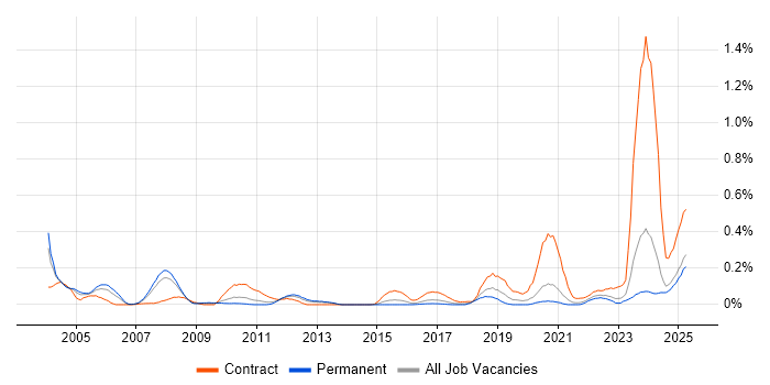 Job vacancy trend for ISPF in Yorkshire Job vacancy trend for ISPF in Yorkshire