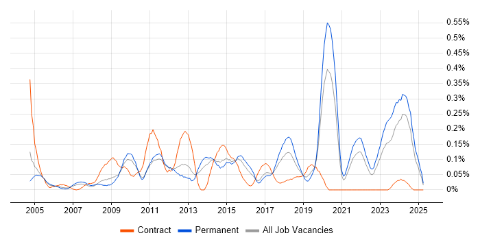 Job vacancy trend for Issue Tracking in Yorkshire Job vacancy trend for Issue Tracking in Yorkshire
