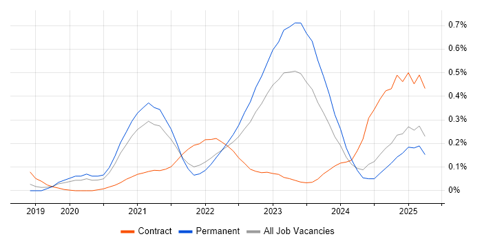 Job vacancy trend for Istio in Yorkshire Job vacancy trend for Istio in Yorkshire
