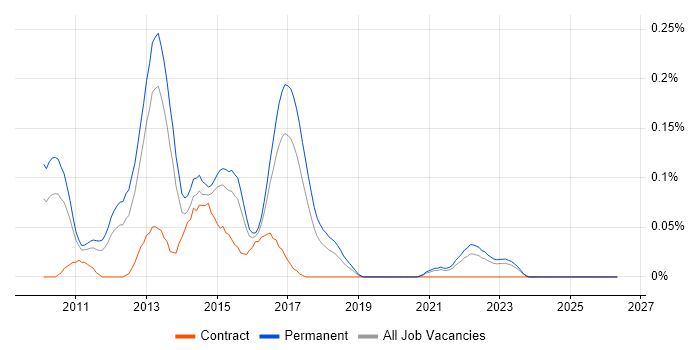 ISTQB Advanced Certification job vacancy trend in Yorkshire