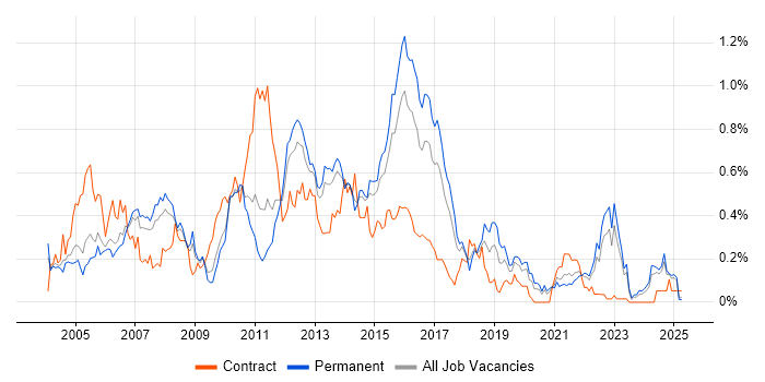 Job vacancy trend for ISTQB Foundation Certification in Yorkshire Job vacancy trend for ISTQB Foundation Certification in Yorkshire