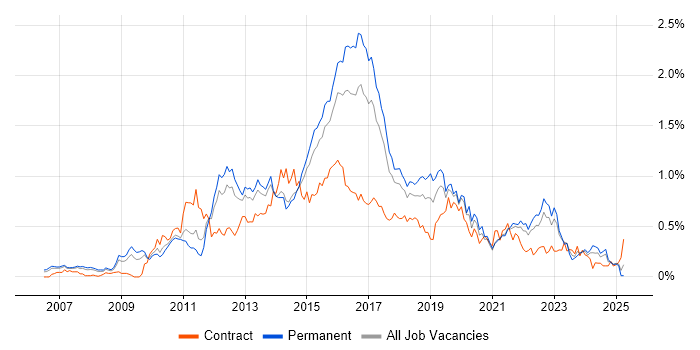 Job vacancy trend for ISTQB in Yorkshire