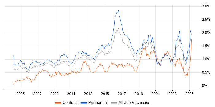 Job vacancy trend for IT Analyst in Yorkshire Job vacancy trend for IT Analyst in Yorkshire