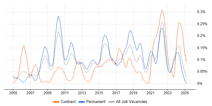 Job vacancy trend for IT Architect in Yorkshire Job vacancy trend for IT Architect in Yorkshire