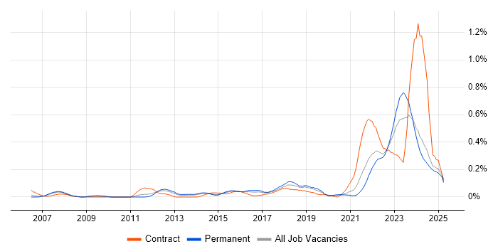 Job vacancy trend for IT Asset Management in Yorkshire