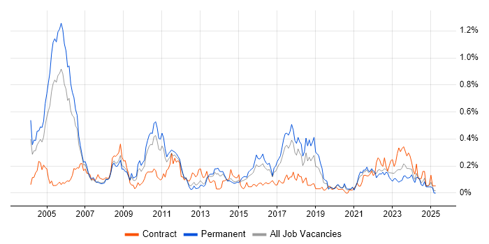 Job vacancy trend for IT Audit in Yorkshire Job vacancy trend for IT Audit in Yorkshire
