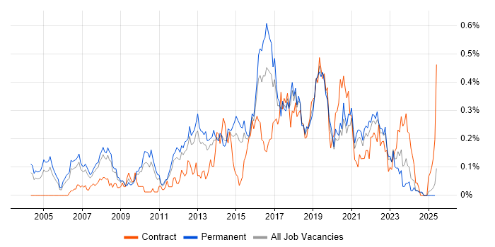 Job vacancy trend for IT Business Analyst in Yorkshire Job vacancy trend for IT Business Analyst in Yorkshire