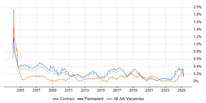 Job vacancy trend for IT Consultant in Yorkshire
