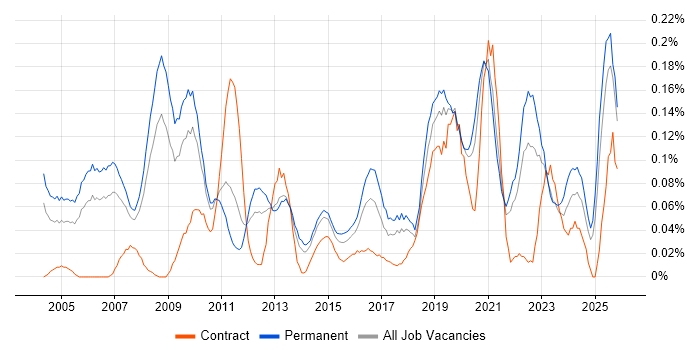 IT Director job vacancy trend in Yorkshire