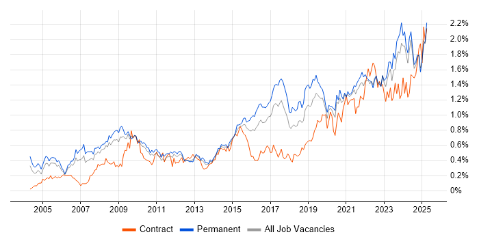 Job vacancy trend for IT Engineer in Yorkshire Job vacancy trend for IT Engineer in Yorkshire