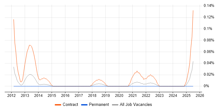 Job vacancy trend for IT Floorwalker in Yorkshire